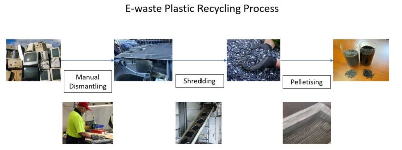 E-waste plastic recycling process